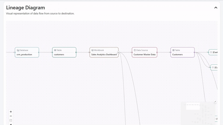 Rapid BI Catalog — Visual End-to-End Data Lineage diagram